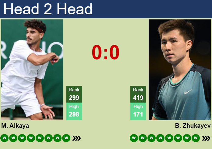 H2H, prediction of Mert Alkaya vs Beibit Zhukayev in Astana Challenger with odds, preview, pick | 12th August 2026 Prediction and head to head Mert Alkaya vs. Beibit Zhukayev