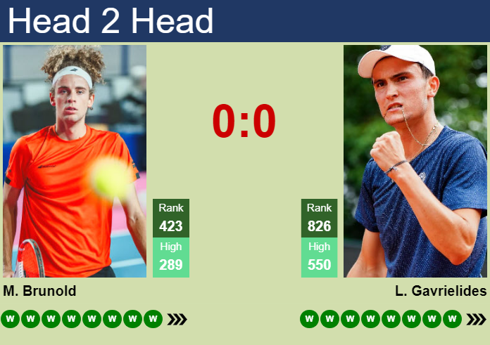H2H, prediction of Mika Brunold vs Liam Gavrielides in Augsburg Challenger with odds, preview, pick | 24th August 2026 Prediction and head to head Mika Brunold vs. Liam Gavrielides