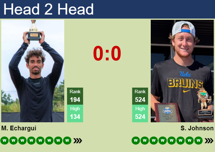 H2H, prediction of Moez Echargui vs Spencer Johnson in Lexington Challenger with odds, preview, pick | 4th August 2026 Prediction and head to head Moez Echargui vs. Spencer Johnson