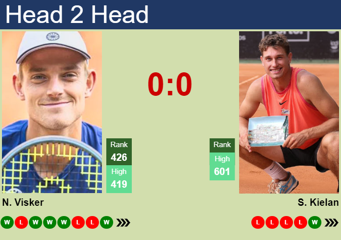 H2H, prediction of Niels Visker vs Szymon Kielan in Porto Challenger with odds, preview, pick | 31st August 2026 Prediction and head to head Niels Visker vs. Szymon Kielan
