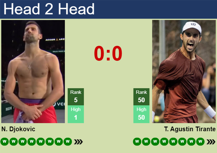 H2H, prediction of Novak Djokovic vs Thiago Agustin Tirante in Cincinnati with odds, preview, pick | 15th August 2026 Prediction and head to head Novak Djokovic vs. Thiago Agustin Tirante