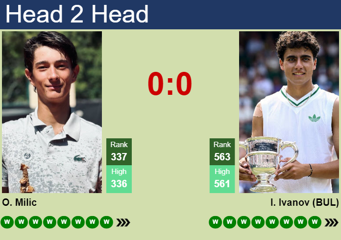 H2H, prediction of Ognjen Milic vs Ivan Ivanov in Plovdiv 2 Challenger with odds, preview, pick | 4th August 2026 Prediction and head to head Ognjen Milic vs. Ivan Ivanov