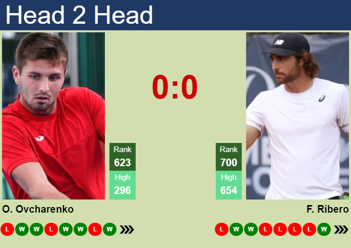 H2H, prediction of Oleksandr Ovcharenko vs Franco Ribero in Plovdiv 3 Challenger with odds, preview, pick | 31st August 2026 Prediction and head to head Oleksandr Ovcharenko vs. Franco Ribero