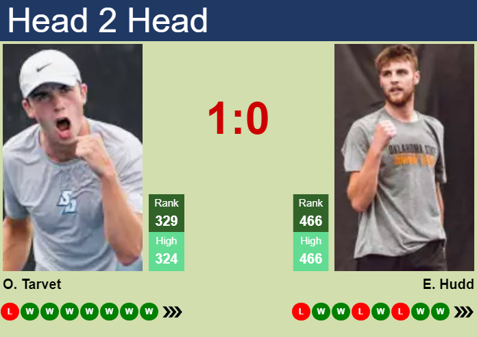H2H, prediction of Oliver Tarvet vs Emile Hudd in Roehampton 2 Challenger with odds, preview, pick | 27th August 2026 Prediction and head to head Oliver Tarvet vs. Emile Hudd