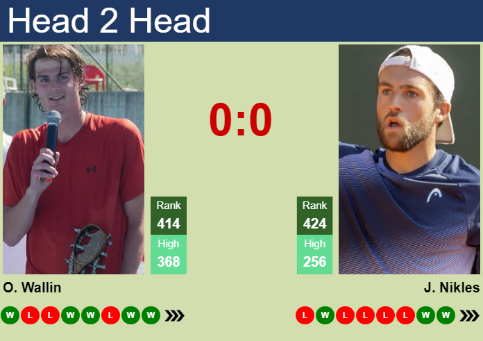 H2H, prediction of Olle Wallin vs Johan Nikles in Como Challenger with odds, preview, pick | 1st September 2026 Prediction and head to head Olle Wallin vs. Johan Nikles