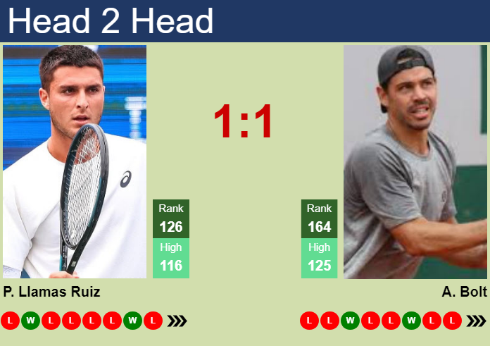 H2H, prediction of Pablo Llamas Ruiz vs Alex Bolt at the U.S. Open with odds, preview, pick | 25th August 2026 Prediction and head to head Pablo Llamas Ruiz vs. Alex Bolt