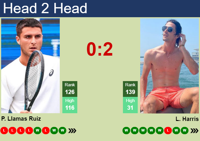 H2H, prediction of Pablo Llamas Ruiz vs Lloyd Harris at the U.S. Open with odds, preview, pick | 27th August 2026 Prediction and head to head Pablo Llamas Ruiz vs. Lloyd Harris