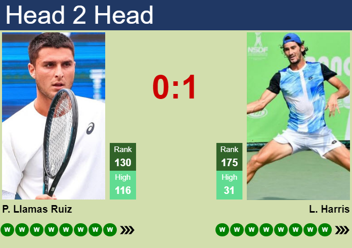 H2H, prediction of Pablo Llamas Ruiz vs Lloyd Harris in Cancun Challenger with odds, preview, pick | 20th August 2026 Prediction and head to head Pablo Llamas Ruiz vs. Lloyd Harris