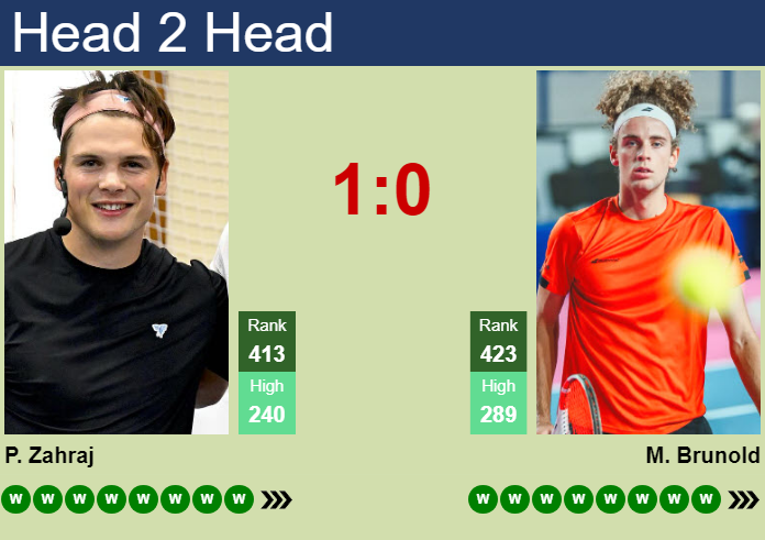 H2H, prediction of Patrick Zahraj vs Mika Brunold in Sion Challenger with odds, preview, pick | 18th August 2026 Prediction and head to head Patrick Zahraj vs. Mika Brunold