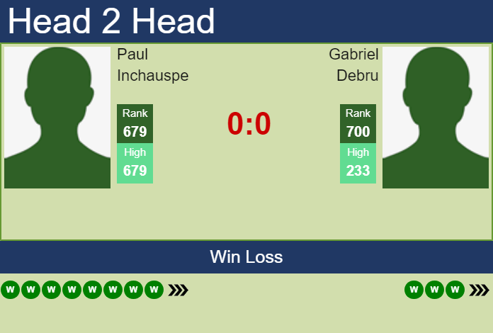 H2H, prediction of Paul Inchauspe vs Gabriel Debru in Samsun Challenger with odds, preview, pick | 1st August 2026 Prediction and head to head Paul Inchauspe vs. Gabriel Debru