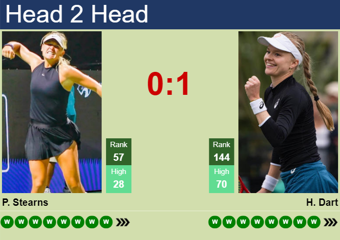 Peyton Stearns vs. Harriet Dart Cincinnati Open