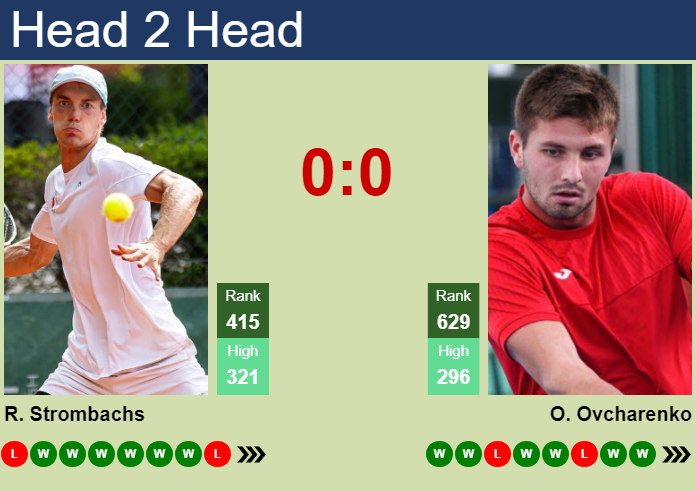 H2H, prediction of Robert Strombachs vs Oleksandr Ovcharenko in Plovdiv 3 Challenger with odds, preview, pick | 1st September 2026 Prediction and head to head Robert Strombachs vs. Oleksandr Ovcharenko