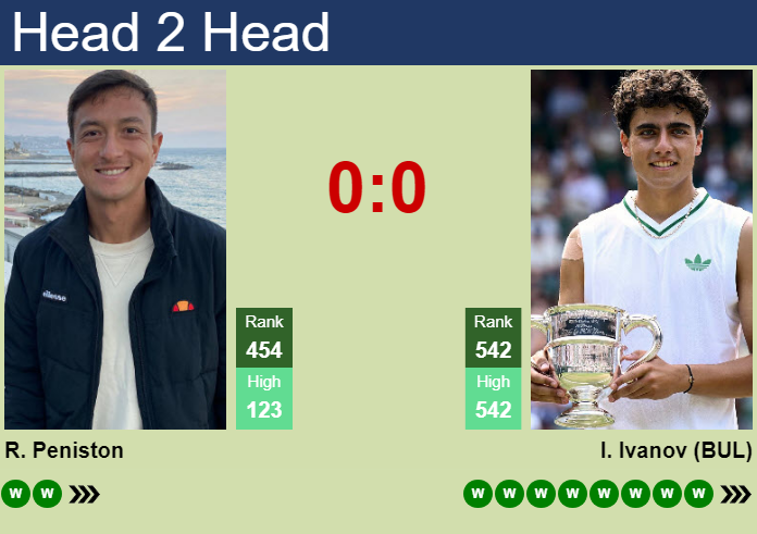H2H, prediction of Ryan Peniston vs Ivan Ivanov in Roehampton 2 Challenger with odds, preview, pick | 24th August 2026 Prediction and head to head Ryan Peniston vs. Ivan Ivanov