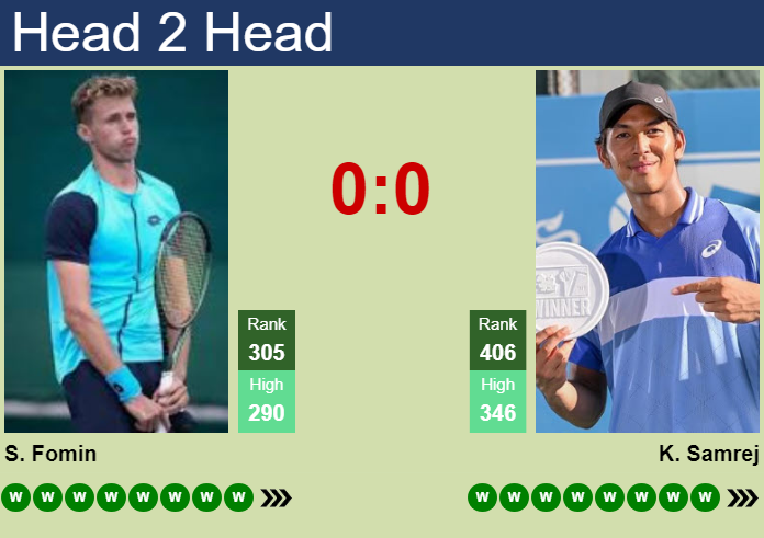 H2H, prediction of Sergey Fomin vs Kasidit Samrej in Astana Challenger with odds, preview, pick | 13th August 2026 Prediction and head to head Sergey Fomin vs. Kasidit Samrej