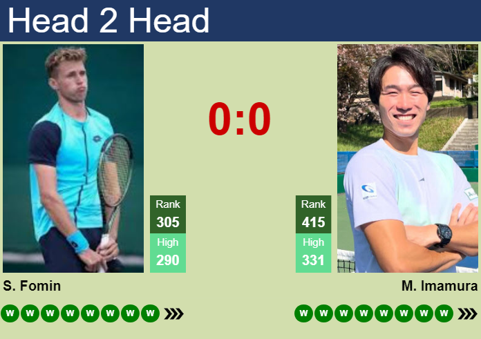 H2H, prediction of Sergey Fomin vs Masamichi Imamura in Astana Challenger with odds, preview, pick | 14th August 2026 Prediction and head to head Sergey Fomin vs. Masamichi Imamura