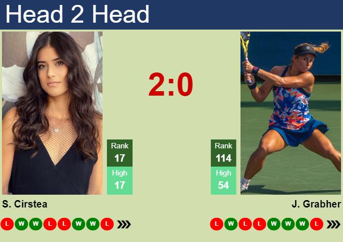 H2H, prediction of Sorana Cirstea vs Julia Grabher at the U.S. Open with odds, preview, pick | 31st August 2026 Prediction and head to head Sorana Cirstea vs. Julia Grabher