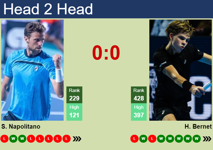 H2H, prediction of Stefano Napolitano vs Henry Bernet in Como Challenger with odds, preview, pick | 1st September 2026 Prediction and head to head Stefano Napolitano vs. Henry Bernet