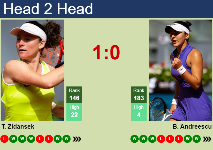 H2H, prediction of Tamara Zidansek vs Bianca Vanessa Andreescu at the U.S. Open with odds, preview, pick | 27th August 2026 Prediction and head to head Tamara Zidansek vs. Bianca Vanessa Andreescu