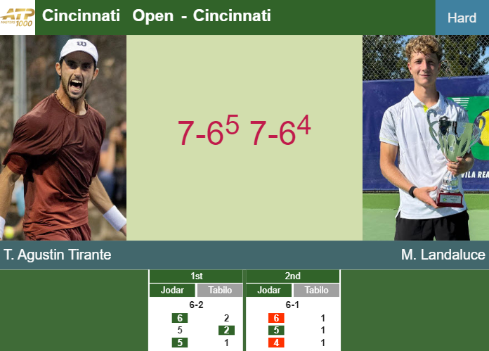 Thiago Agustin Tirante topples Landaluce in the 3rd round to clash vs Mensik – CINCINNATI RESULTS Prediction-and-head-to-head-Thiago-Agustin-Tirante-vs-Martin-Landaluce