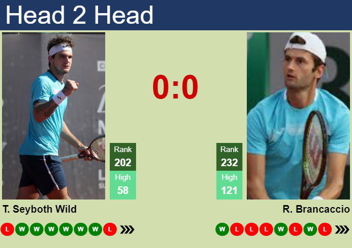 H2H, prediction of Thiago Seyboth Wild vs Raul Brancaccio at the U.S. Open with odds, preview, pick | 24th August 2026 Prediction and head to head Thiago Seyboth Wild vs. Raul Brancaccio