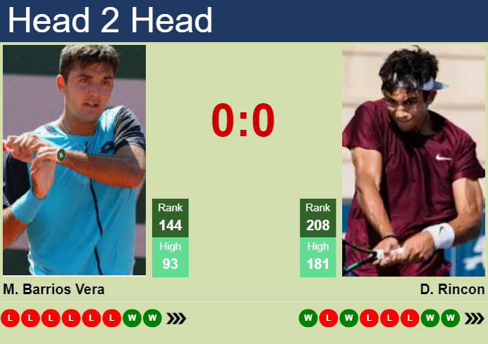 Prediction and head to head Tomas Barrios Vera vs. Daniel Rincon