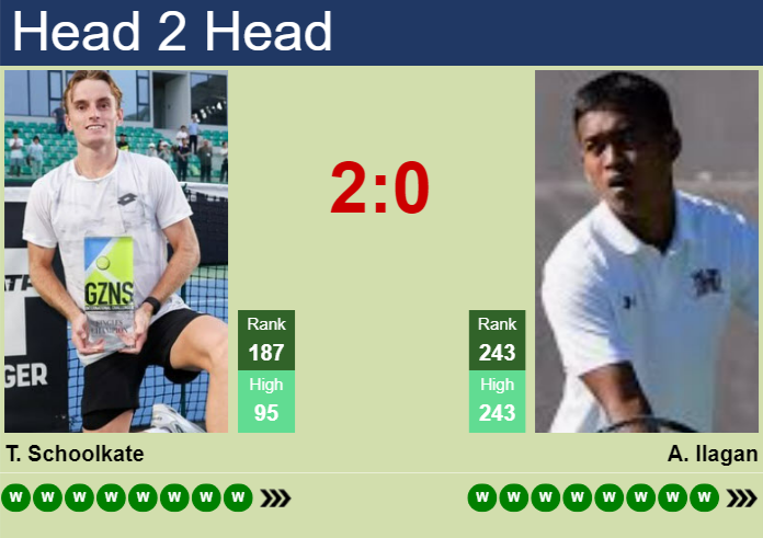 Prediction and head to head Tristan Schoolkate vs. Andre Ilagan