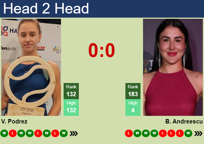 H2H, prediction of Veronika Podrez vs Bianca Vanessa Andreescu at the U.S. Open with odds, preview, pick | 26th August 2026 Prediction and head to head Veronika Podrez vs. Bianca Vanessa Andreescu