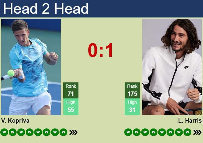 H2H, prediction of Vit Kopriva vs Lloyd Harris in Cancun Challenger with odds, preview, pick | 21st August 2026 Prediction and head to head Vit Kopriva vs. Lloyd Harris