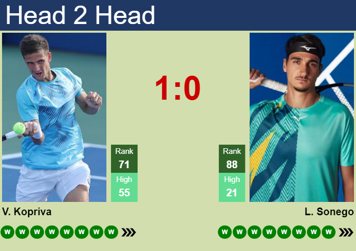 H2H, prediction of Vit Kopriva vs Lorenzo Sonego in Winston-Salem with odds, preview, pick | 24th August 2026 Prediction and head to head Vit Kopriva vs. Lorenzo Sonego
