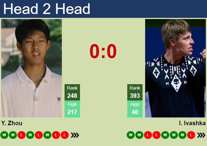 Prediction and head to head Yi Zhou vs. Ilya Ivashka