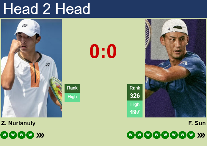H2H, prediction of Zangar Nurlanuly vs Fajing Sun in Astana Challenger with odds, preview, pick | 11th August 2026 Prediction and head to head Zangar Nurlanuly vs. Fajing Sun