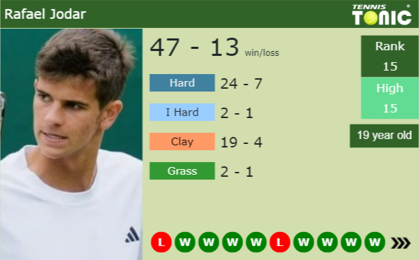 Rafael Jodar achieves historic rise with Montreal semifinal run Rafael Jodar latest info