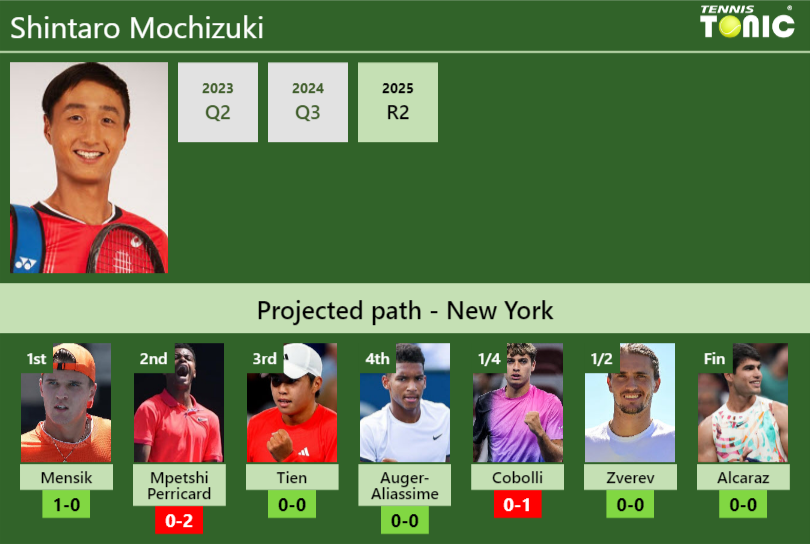 U.S. OPEN DRAW. Shintaro Mochizuki’s prediction with Mensik next. H2H and rankings Shintaro Mochizuki Stats info