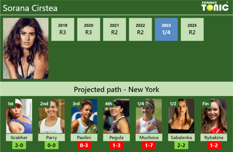 U.S. OPEN DRAW. Sorana Cirstea’s prediction with Grabher next. H2H and rankings Sorana Cirstea Stats info