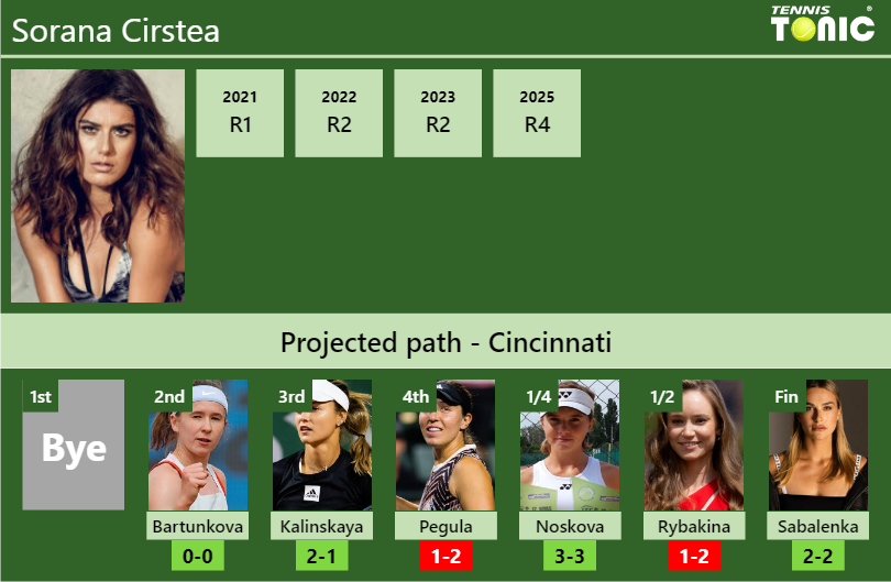 CINCINNATI DRAW. Sorana Cirstea’s prediction with Bartunkova next. H2H and rankings Sorana Cirstea Stats info