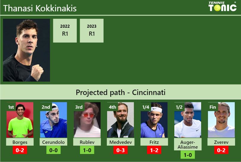 CINCINNATI DRAW. Thanasi Kokkinakis’s prediction with Borges next. H2H and rankings Thanasi Kokkinakis Stats info