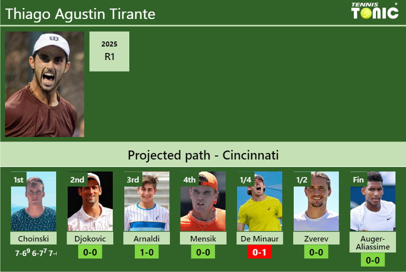 Thiago Agustin Tirante Stats info