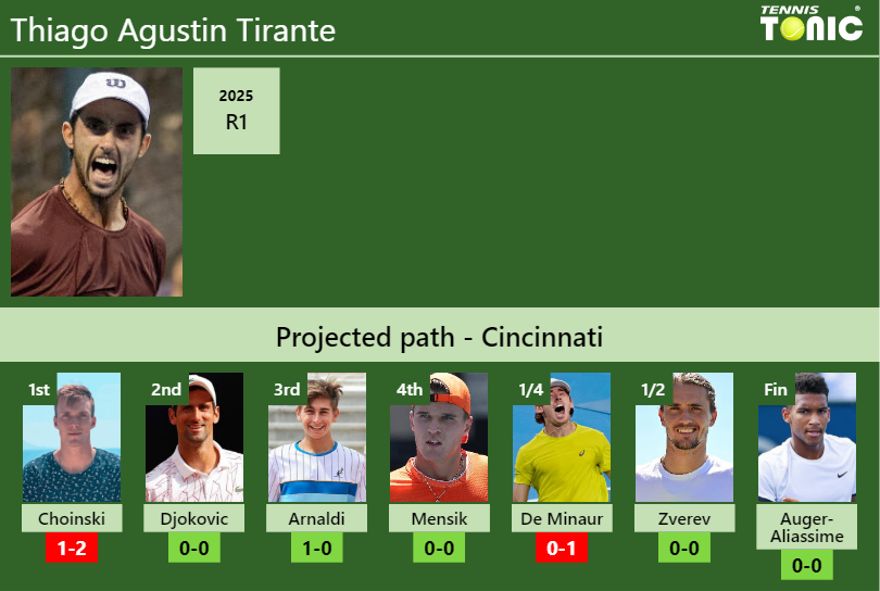 CINCINNATI DRAW. Thiago Agustin Tirante’s prediction with Choinski next. H2H and rankings Thiago Agustin Tirante Stats info