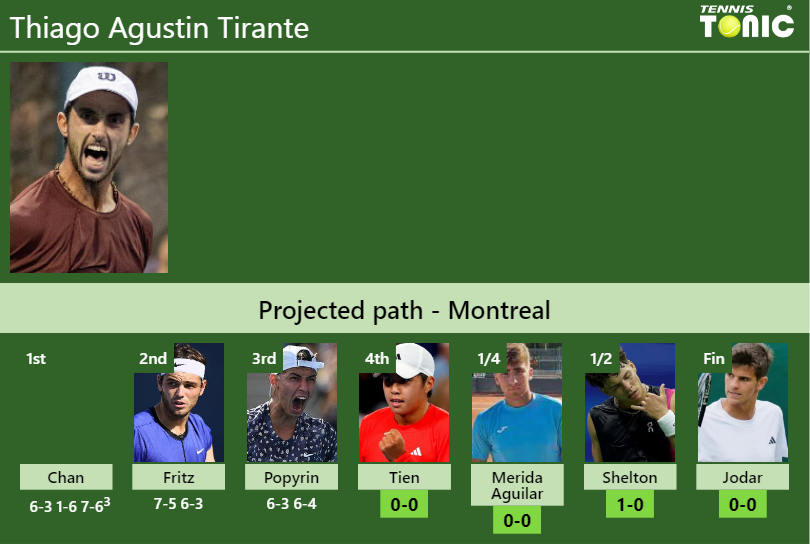 Thiago Agustin Tirante Stats info