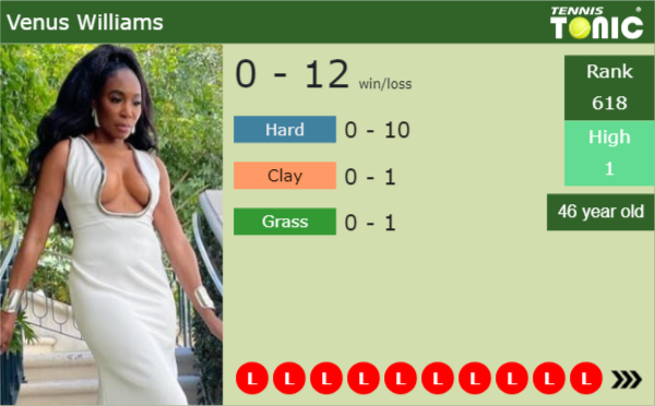 Venus Williams latest info