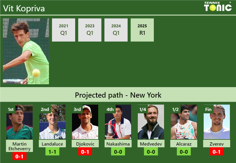 U.S. OPEN DRAW. Vit Kopriva’s prediction with Etcheverry next. H2H and rankings Vit Kopriva Stats info
