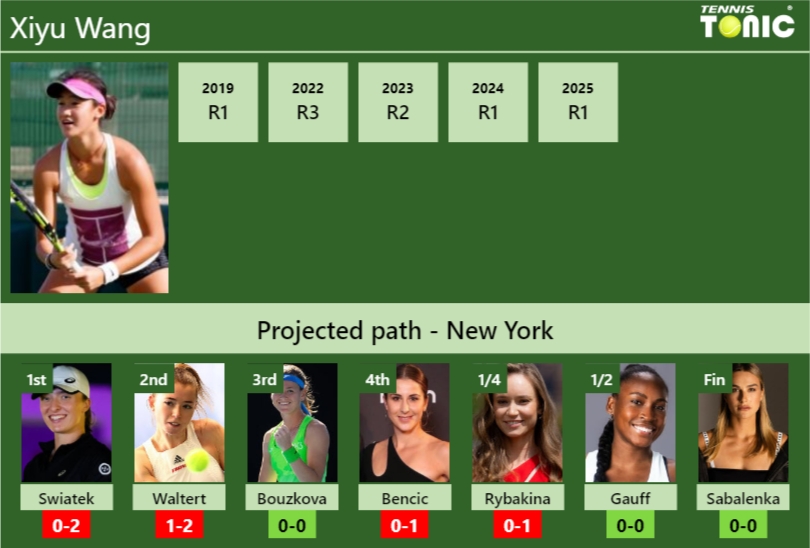 U.S. OPEN DRAW. Xiyu Wang’s prediction with Swiatek next. H2H and rankings Xiyu Wang Stats info