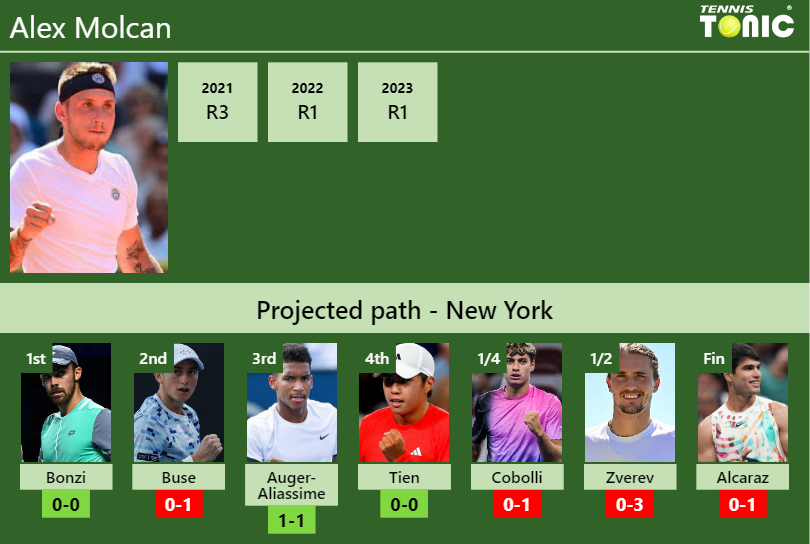 U.S. OPEN DRAW. Alex Molcan’s prediction with Bonzi next. H2H and rankings Alex Molcan Stats info