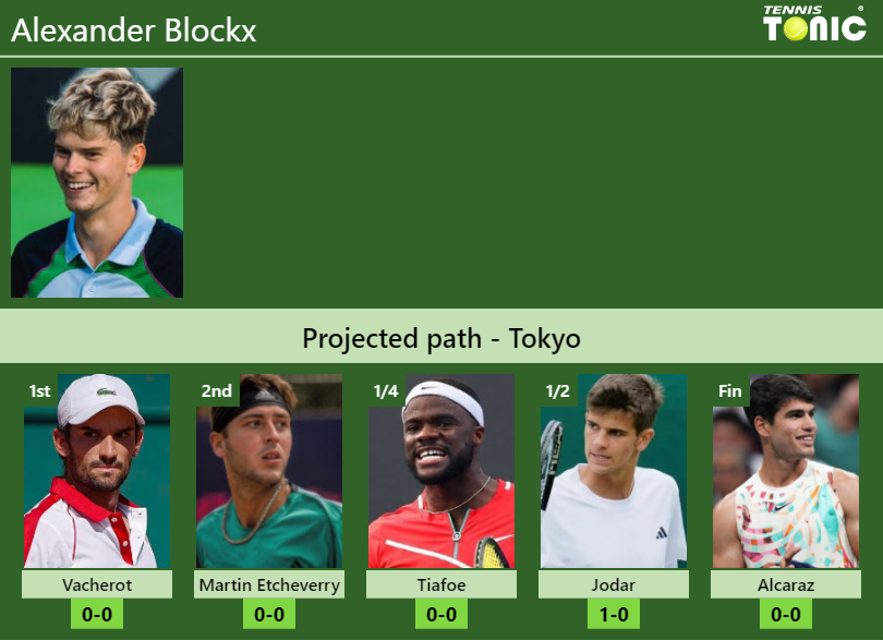 TOKYO DRAW. Alexander Blockx’s prediction with Vacherot next. H2H and rankings Alexander Blockx Stats info