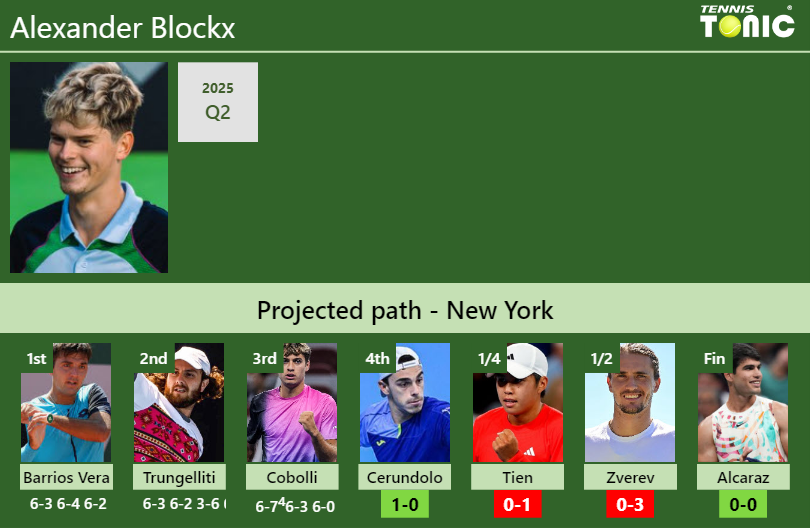 Alexander Blockx Stats info