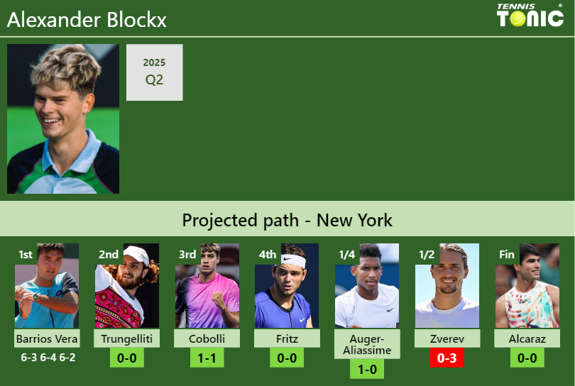 Alexander Blockx Stats info