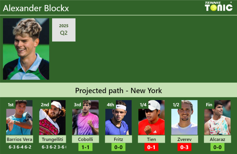Alexander Blockx Stats info