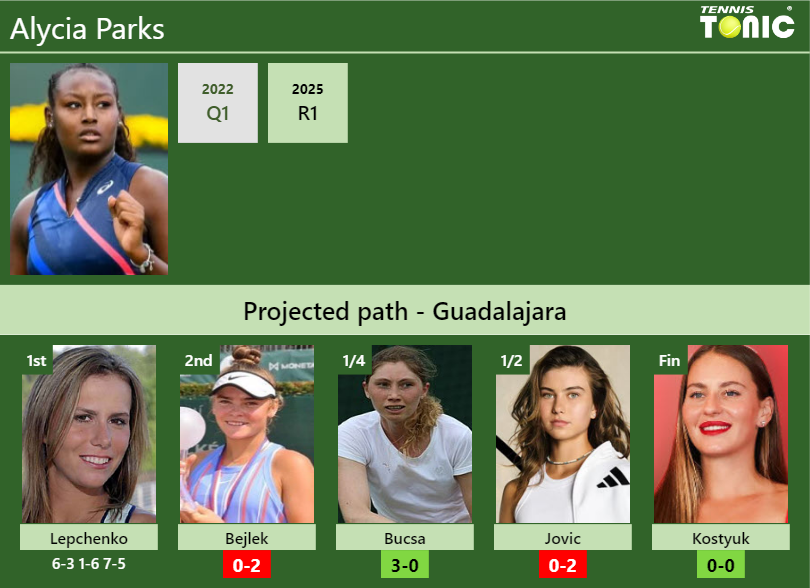 Alycia Parks Stats info