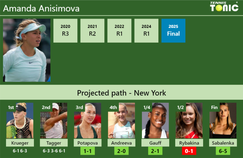 Amanda Anisimova Stats info