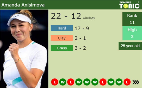 Amanda Anisimova withdraws from Singapore with wrist injury as tournament loses another top seed Amanda Anisimova latest info